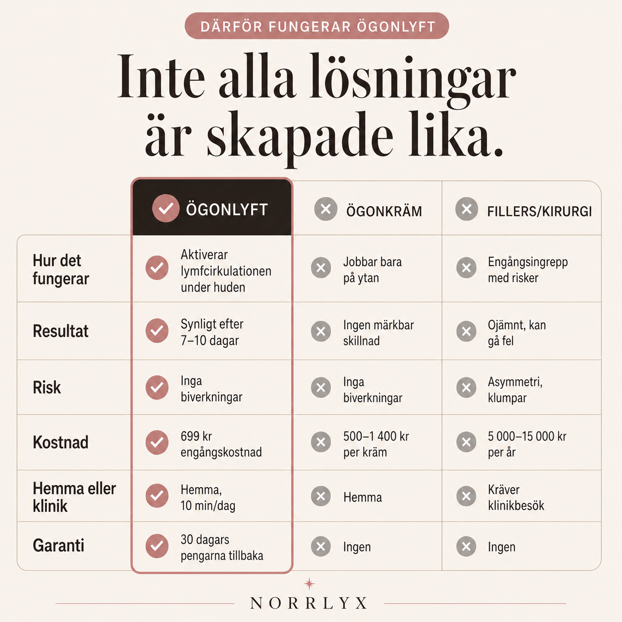 Ögonlyft — Rödljusterapi + EMS För Påsar Som Inte Försvinner
